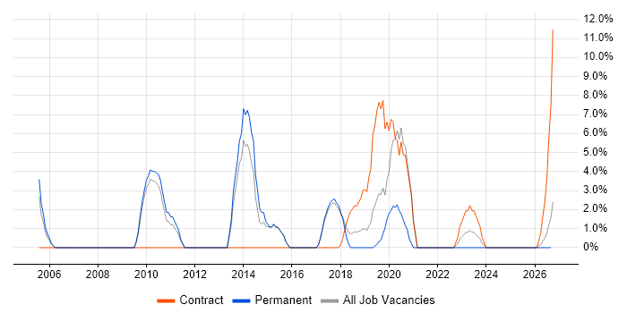Process Improvement job vacancy trend in Hereford