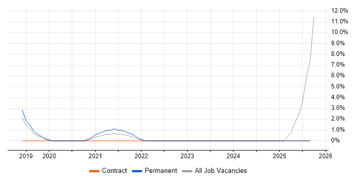 Progress Chef job vacancy trend in Hereford