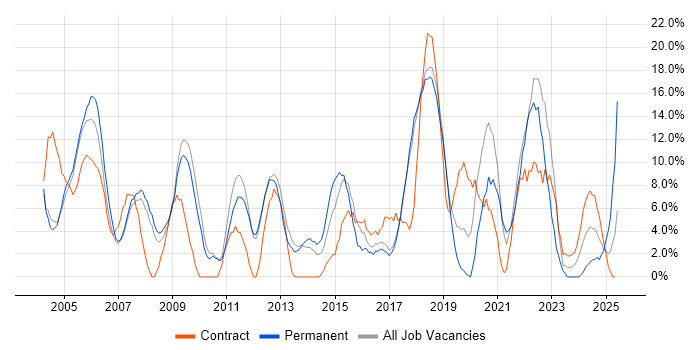 Job vacancy trend for Project Management in Hereford Job vacancy trend for Project Management in Hereford