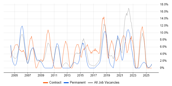 Project Manager job vacancy trend in Hereford