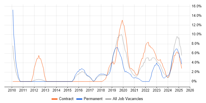 Job vacancy trend for Python in Hereford