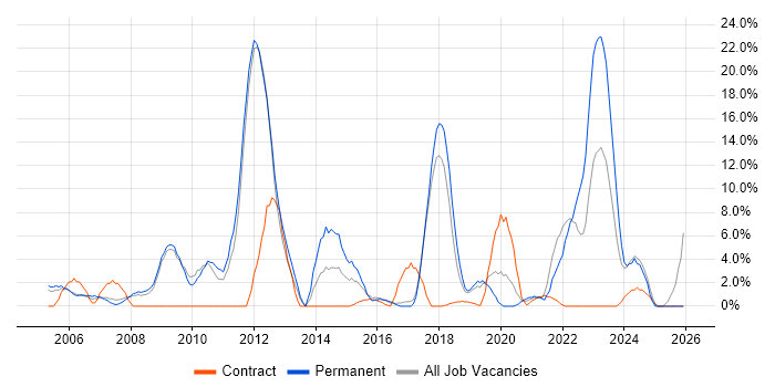 QA job vacancy trend in Hereford