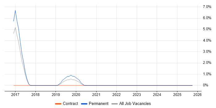 RabbitMQ job vacancy trend in Hereford