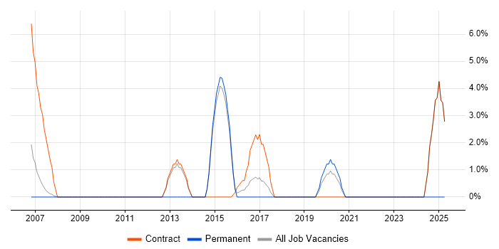 Job vacancy trend for Red Hat Enterprise Linux in Hereford