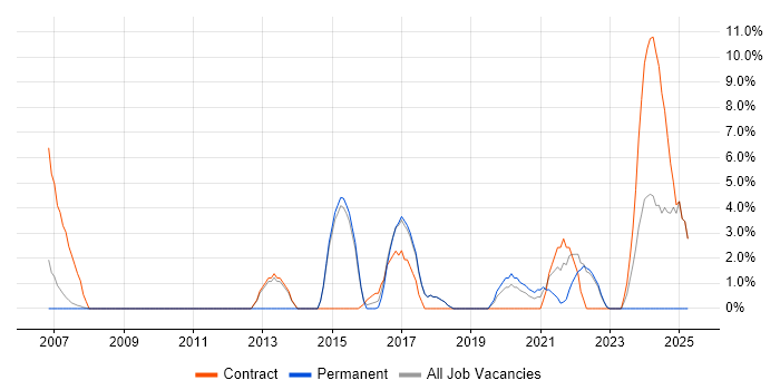 Job vacancy trend for Red Hat in Hereford