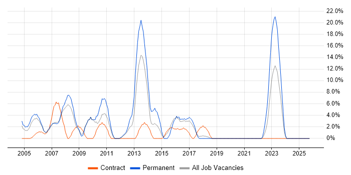 Relational Database job vacancy trend in Hereford