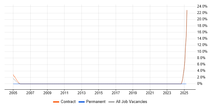 Job vacancy trend for Report Analyst in Hereford