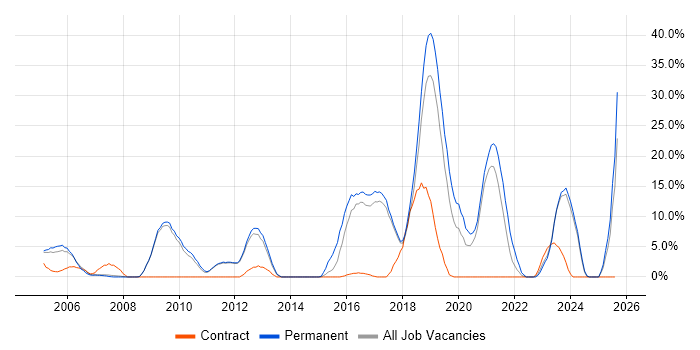 Job vacancy trend for Requirements Gathering in Hereford