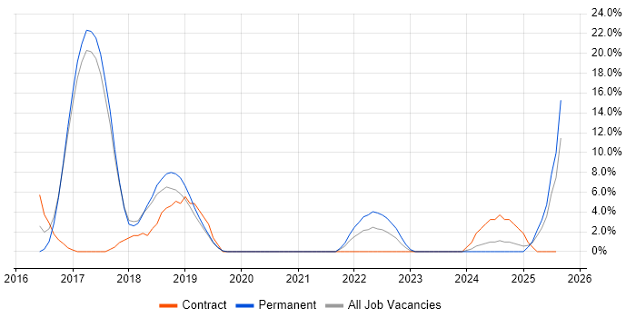 Job vacancy trend for SaaS in Hereford