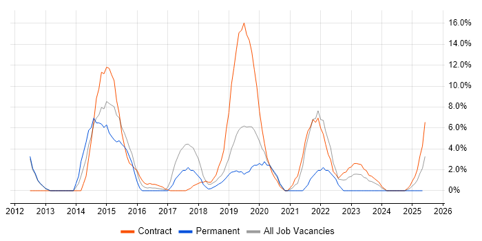Job vacancy trend for SCCM in Hereford