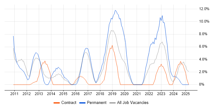 Job vacancy trend for Scrum in Hereford