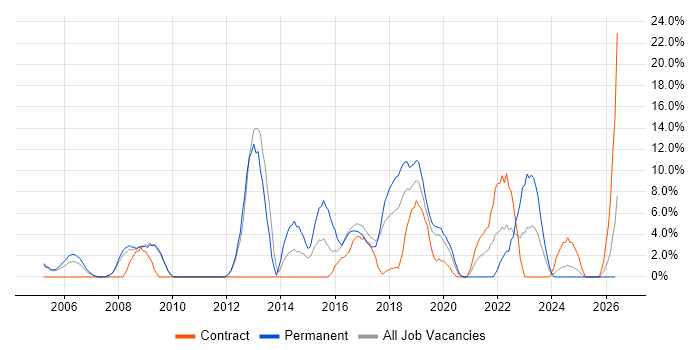 SDLC job vacancy trend in Hereford