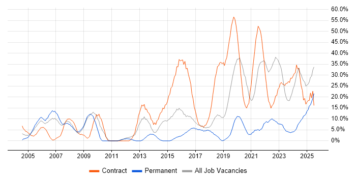 Job vacancy trend for Security Cleared in Hereford Job vacancy trend for Security Cleared in Hereford