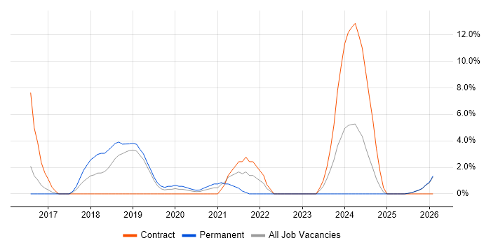 Security Operations job vacancy trend in Hereford