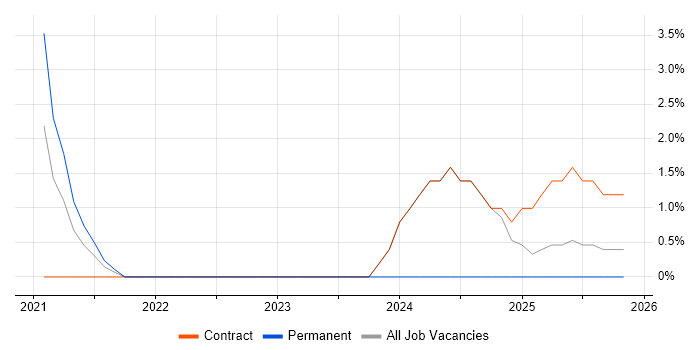 Security Posture job vacancy trend in Hereford