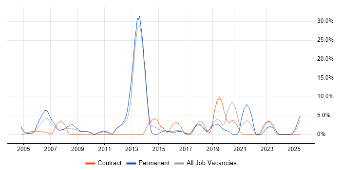 Job vacancy trend for Self-Motivation in Hereford