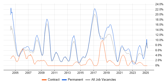Job vacancy trend for Senior in Hereford