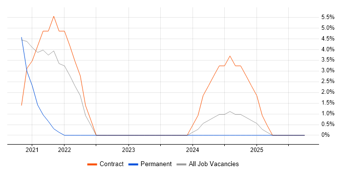 Serverless job vacancy trend in Hereford