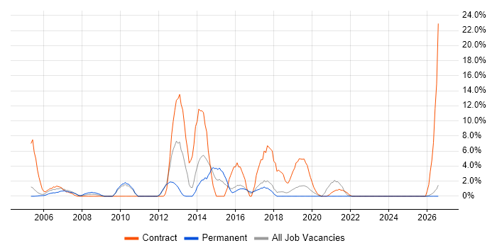 Service Analyst job vacancy trend in Hereford