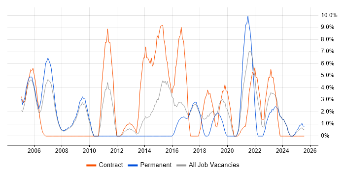 Job vacancy trend for Service Delivery in Hereford
