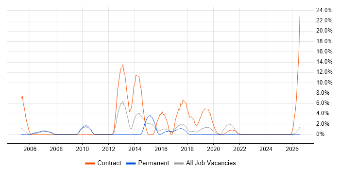Service Desk Analyst job vacancy trend in Hereford
