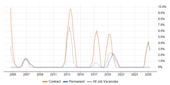 Job vacancy trend for Shell Script in Hereford
