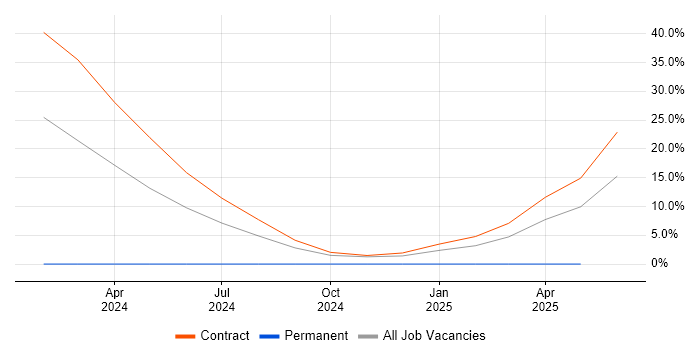 Job vacancy trend for SIEM Engineer in Hereford