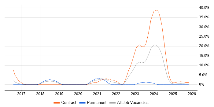 SIEM job vacancy trend in Hereford