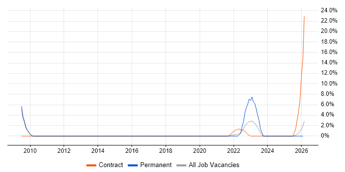 Situational Awareness job vacancy trend in Hereford