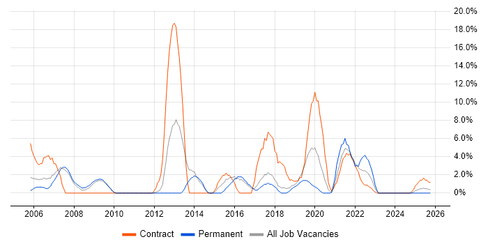 SLA job vacancy trend in Hereford
