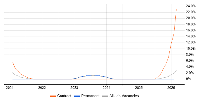 SOC Analyst job vacancy trend in Hereford