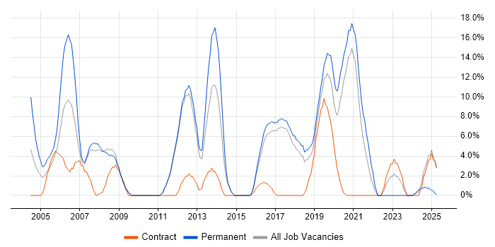 Job vacancy trend for Software Engineer in Hereford