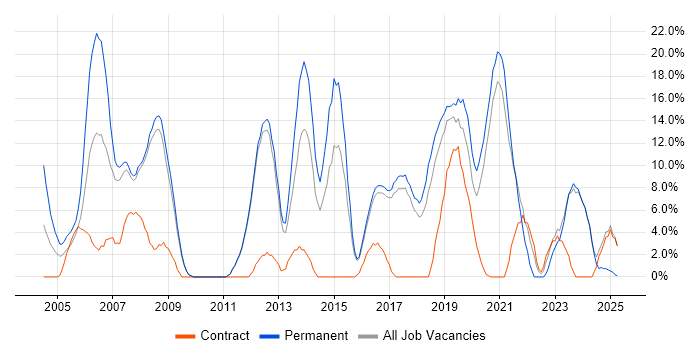 Job vacancy trend for Software Engineering in Hereford