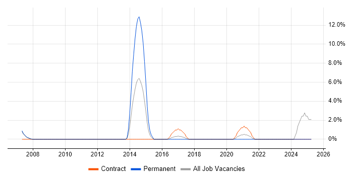 Job vacancy trend for Solutions Architect in Hereford