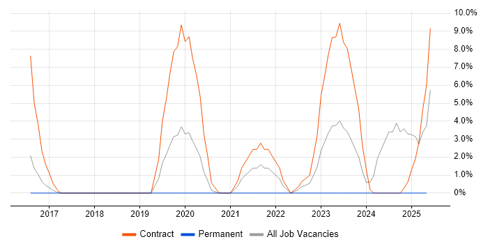 Job vacancy trend for Splunk in Hereford