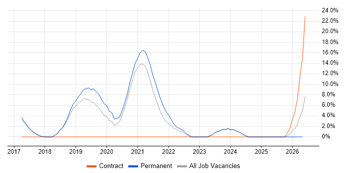 Sprint Planning job vacancy trend in Hereford