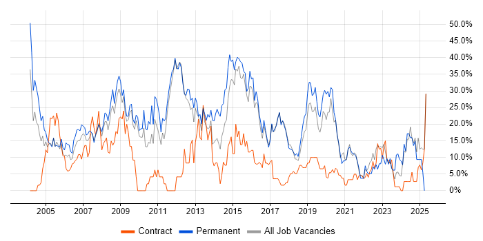 Job vacancy trend for SQL in Hereford
