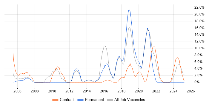 Job vacancy trend for Stakeholder Management in Hereford