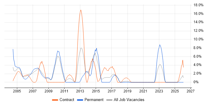 Support Analyst job vacancy trend in Hereford