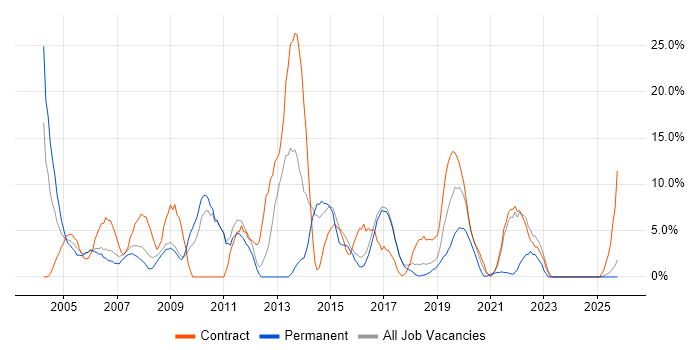 Support Engineer job vacancy trend in Hereford