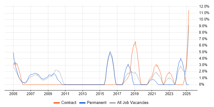 Job vacancy trend for Systems Engineer in Hereford