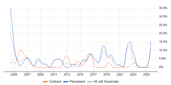 Job vacancy trend for TCP/IP in Hereford