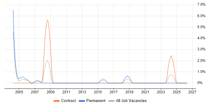 Technical Architect job vacancy trend in Hereford