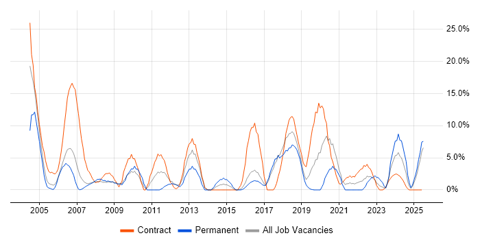 Job vacancy trend for Telecoms in Hereford