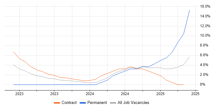 Job vacancy trend for Terraform in Hereford