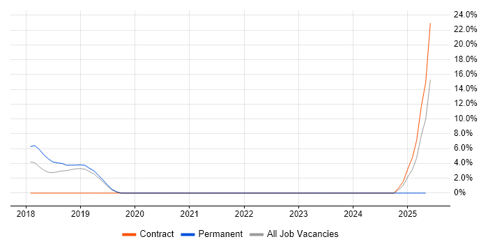 Job vacancy trend for Threat Modelling in Hereford