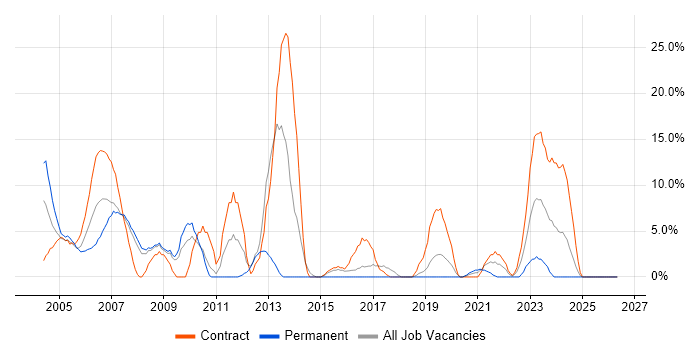 Unix job vacancy trend in Hereford