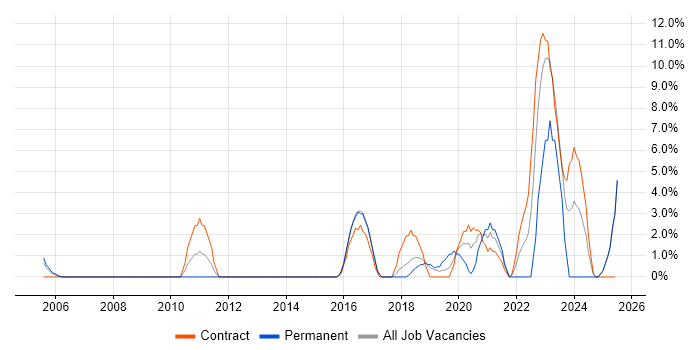 Job vacancy trend for Use Case in Hereford Job vacancy trend for Use Case in Hereford