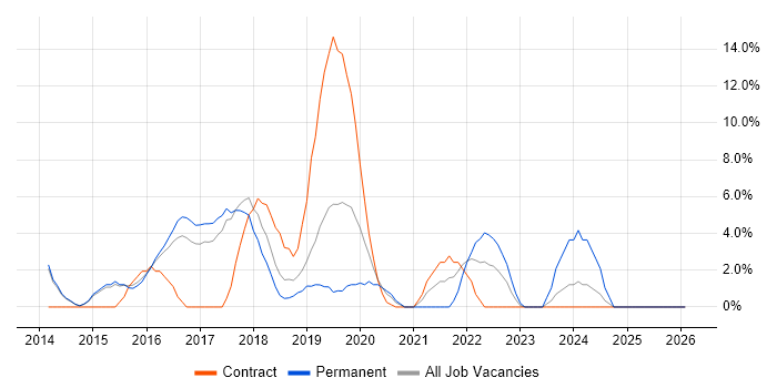User Experience job vacancy trend in Hereford