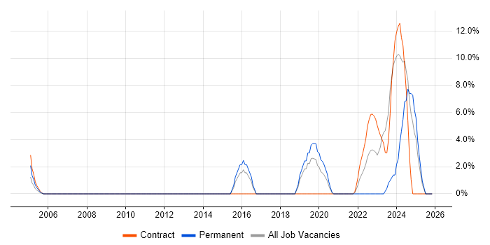Visualisation job vacancy trend in Hereford